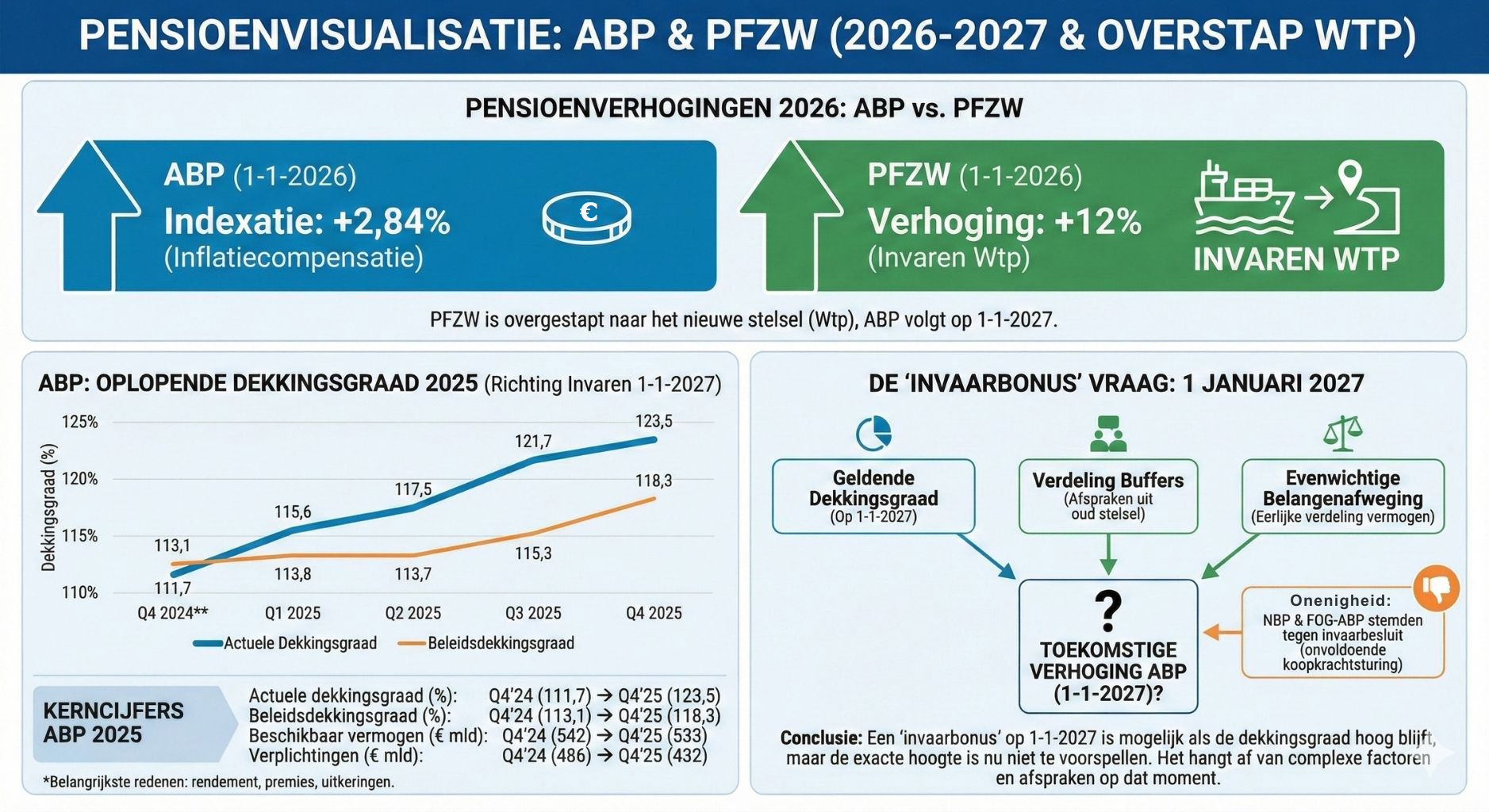 visualisatie ontwikkeling pensioenen